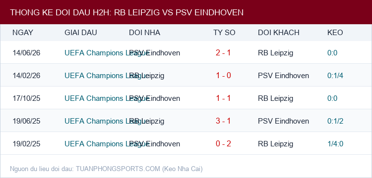Soi kèo RB Leipzig vs PSV Eindhoven - Thống kê lịch sử đối đầu H2H