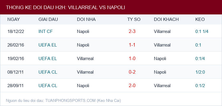 Soi kèo Villarreal vs Napoli - Thống kê lịch sử đối đầu H2H