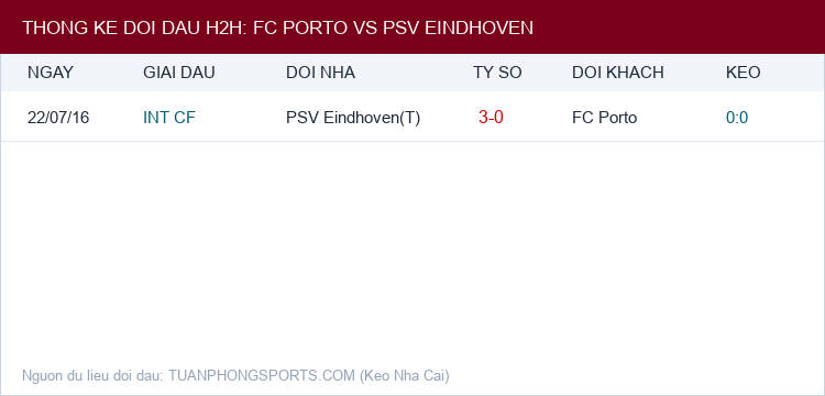 Soi kèo FC Porto vs PSV Eindhoven - Thống kê lịch sử đối đầu H2H