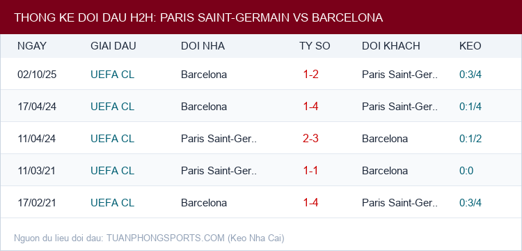 Soi kèo Paris Saint-Germain vs Barcelona - Thống kê lịch sử đối đầu H2H