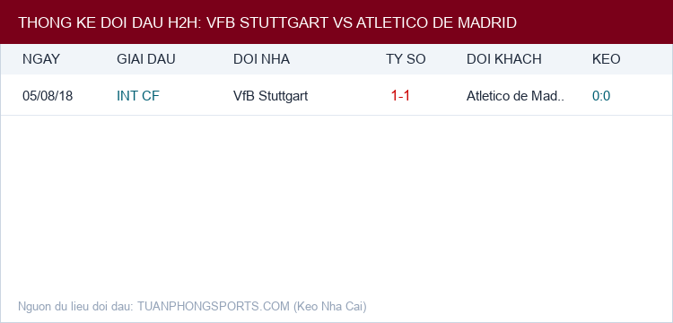 Soi kèo VfB Stuttgart vs Atletico de Madrid - Thống kê lịch sử đối đầu H2H