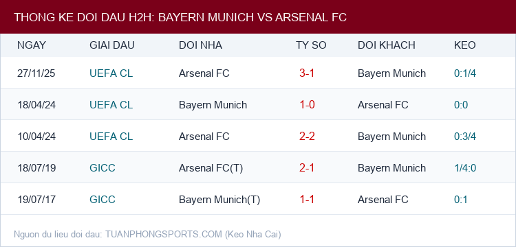 Soi kèo Bayern Munich vs Arsenal FC - Thống kê lịch sử đối đầu H2H
