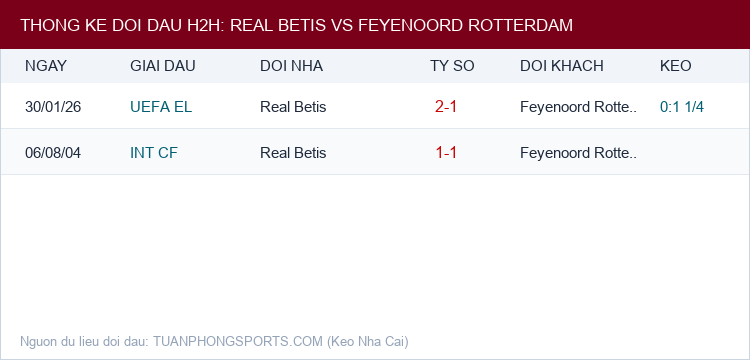 Soi kèo Real Betis vs Feyenoord Rotterdam - Thống kê lịch sử đối đầu H2H