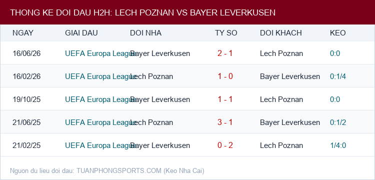 Soi kèo Lech Poznan vs Bayer Leverkusen - Thống kê lịch sử đối đầu H2H