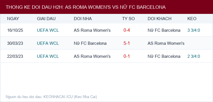 Soi kèo AS Roma Women's vs Nữ FC Barcelona - Thống kê lịch sử đối đầu H2H
