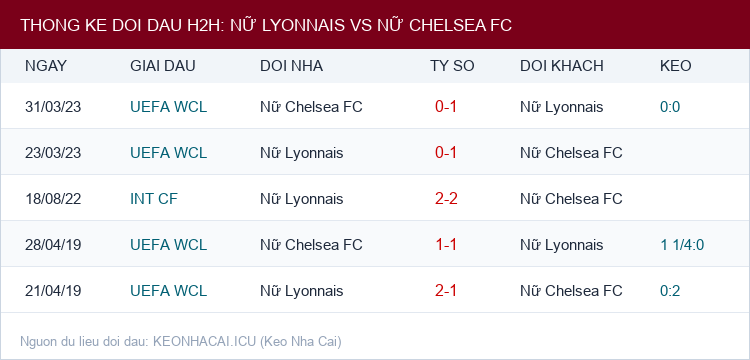 Soi kèo Nữ Lyonnais vs Nữ Chelsea FC - Thống kê lịch sử đối đầu H2H