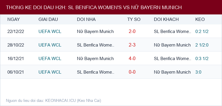 Soi kèo SL Benfica Women's vs Nữ Bayern Munich - Thống kê lịch sử đối đầu H2H