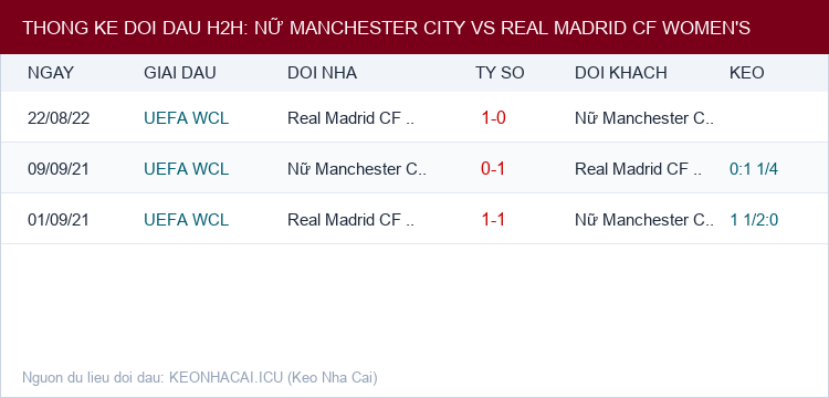 Soi kèo Nữ Manchester City vs Real Madrid CF Women's - Thống kê lịch sử đối đầu H2H