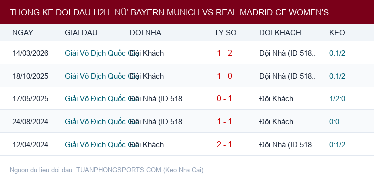 Soi kèo Nữ Bayern Munich vs Real Madrid CF Women's - Thống kê lịch sử đối đầu H2H