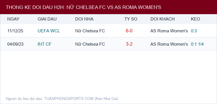 Soi kèo Nữ Chelsea FC vs AS Roma Women's - Thống kê lịch sử đối đầu H2H