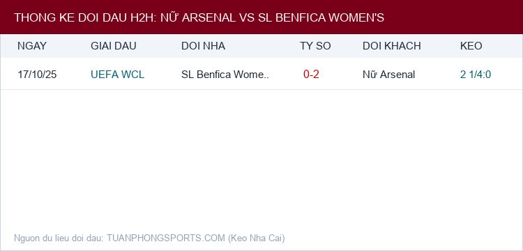 Soi kèo Nữ Arsenal vs SL Benfica Women's - Thống kê lịch sử đối đầu H2H