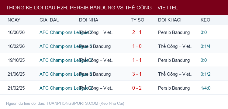 Soi kèo Persib Bandung vs Thể Công – Viettel - Thống kê lịch sử đối đầu H2H
