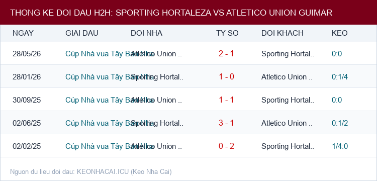 Soi kèo Sporting Hortaleza vs Atletico Union Guimar - Thống kê lịch sử đối đầu H2H