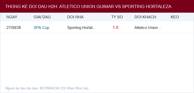 Soi kèo Atletico Union Guimar vs Sporting Hortaleza - Thống kê lịch sử đối đầu H2H