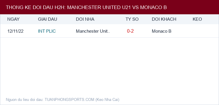 Soi kèo Manchester United U21 vs Monaco B - Thống kê lịch sử đối đầu H2H