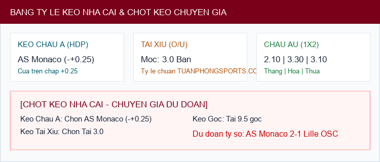 Soi kèo AS Monaco vs Lille OSC - Bảng tỷ lệ Kèo Nhà Cái và chốt cược