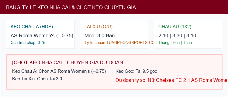 Soi kèo Nữ Chelsea FC vs AS Roma Women's - Bảng tỷ lệ Kèo Nhà Cái và chốt cược