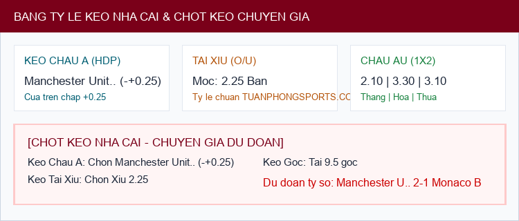 Soi kèo Manchester United U21 vs Monaco B - Bảng tỷ lệ Kèo Nhà Cái và chốt cược